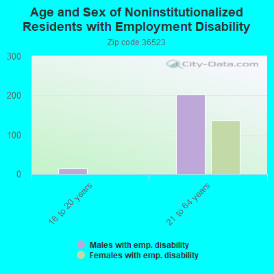 Age and Sex of Noninstitutionalized Residents with Employment Disability