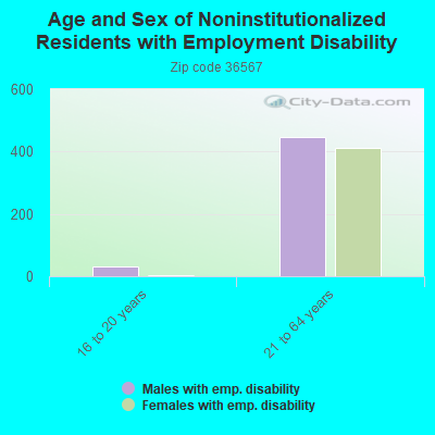 Age and Sex of Noninstitutionalized Residents with Employment Disability