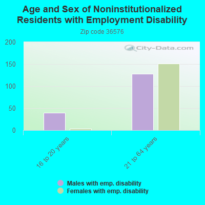 Age and Sex of Noninstitutionalized Residents with Employment Disability