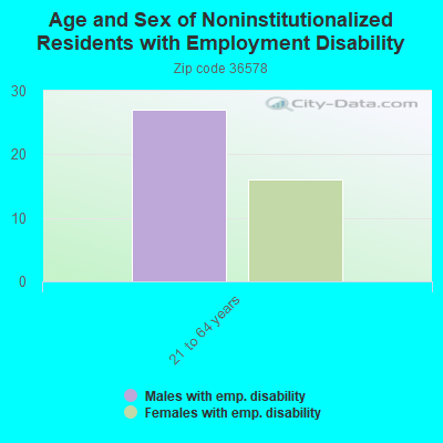 Age and Sex of Noninstitutionalized Residents with Employment Disability