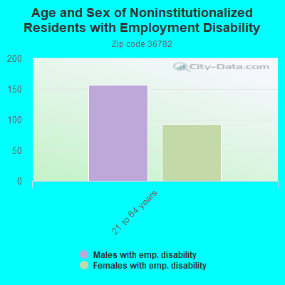 Age and Sex of Noninstitutionalized Residents with Employment Disability