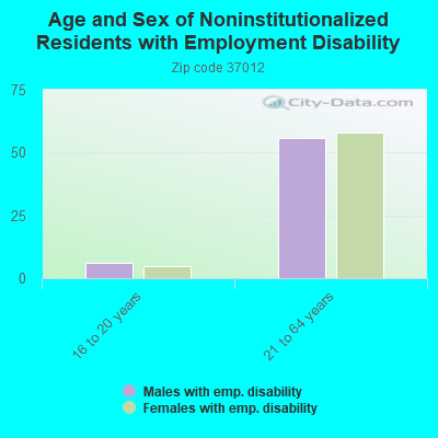 Age and Sex of Noninstitutionalized Residents with Employment Disability