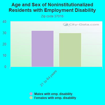 Age and Sex of Noninstitutionalized Residents with Employment Disability