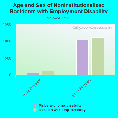 Age and Sex of Noninstitutionalized Residents with Employment Disability