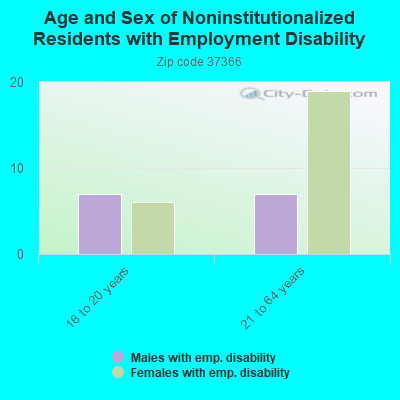 Age and Sex of Noninstitutionalized Residents with Employment Disability