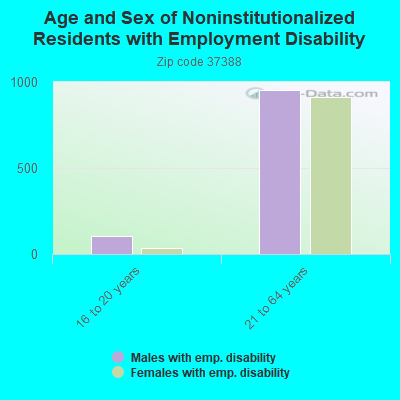 Age and Sex of Noninstitutionalized Residents with Employment Disability