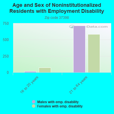 Age and Sex of Noninstitutionalized Residents with Employment Disability