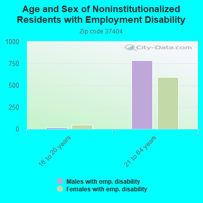 Age and Sex of Noninstitutionalized Residents with Employment Disability