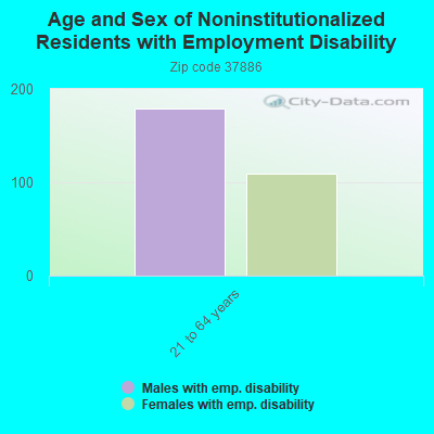 Age and Sex of Noninstitutionalized Residents with Employment Disability