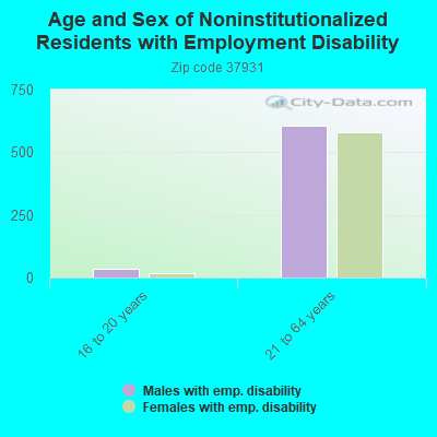 Age and Sex of Noninstitutionalized Residents with Employment Disability