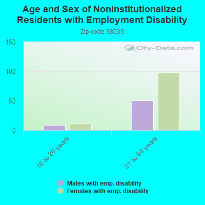 Age and Sex of Noninstitutionalized Residents with Employment Disability