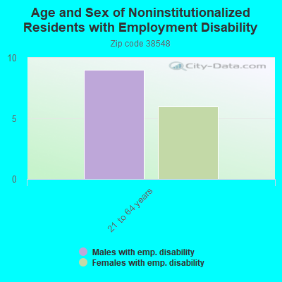 Age and Sex of Noninstitutionalized Residents with Employment Disability