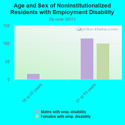 Age and Sex of Noninstitutionalized Residents with Employment Disability