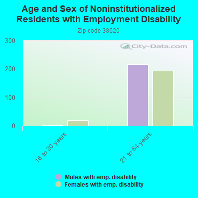 Age and Sex of Noninstitutionalized Residents with Employment Disability