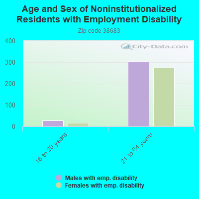 Age and Sex of Noninstitutionalized Residents with Employment Disability