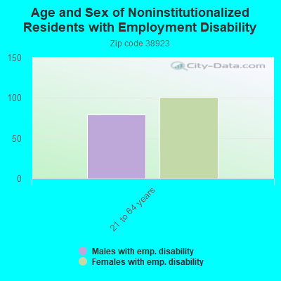 Age and Sex of Noninstitutionalized Residents with Employment Disability