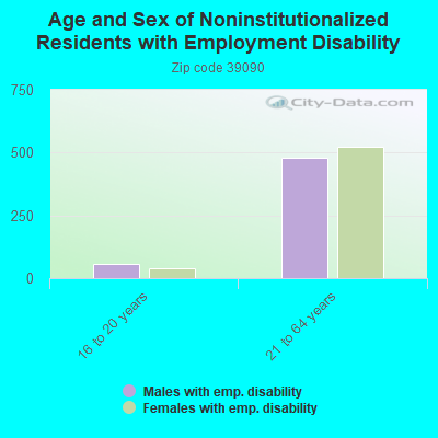 Age and Sex of Noninstitutionalized Residents with Employment Disability