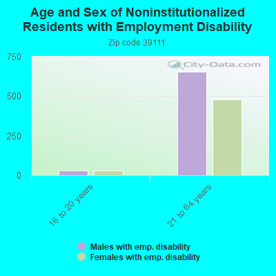 Age and Sex of Noninstitutionalized Residents with Employment Disability