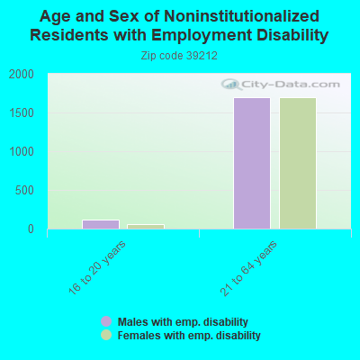 Age and Sex of Noninstitutionalized Residents with Employment Disability