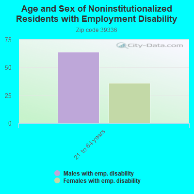 Age and Sex of Noninstitutionalized Residents with Employment Disability