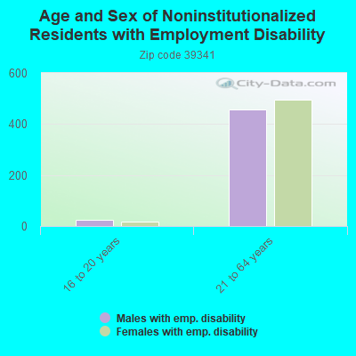 Age and Sex of Noninstitutionalized Residents with Employment Disability