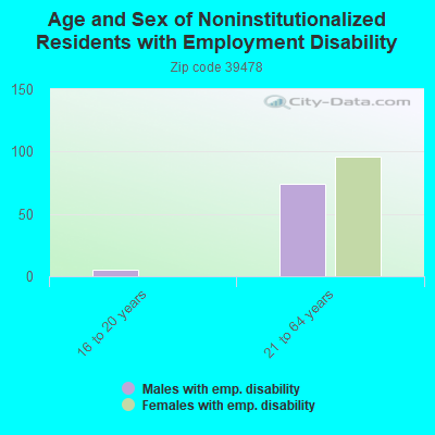 Age and Sex of Noninstitutionalized Residents with Employment Disability