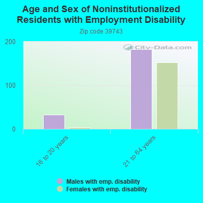 Age and Sex of Noninstitutionalized Residents with Employment Disability