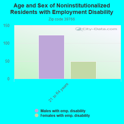 Age and Sex of Noninstitutionalized Residents with Employment Disability