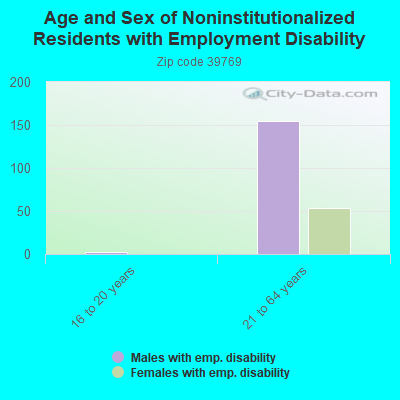 Age and Sex of Noninstitutionalized Residents with Employment Disability