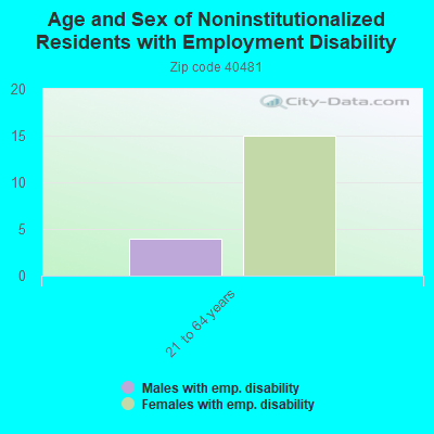 Age and Sex of Noninstitutionalized Residents with Employment Disability