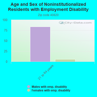 Age and Sex of Noninstitutionalized Residents with Employment Disability