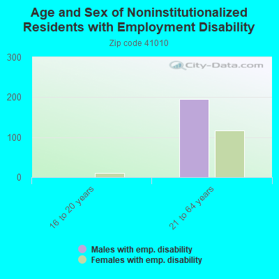 Age and Sex of Noninstitutionalized Residents with Employment Disability