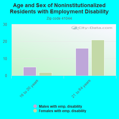 Age and Sex of Noninstitutionalized Residents with Employment Disability