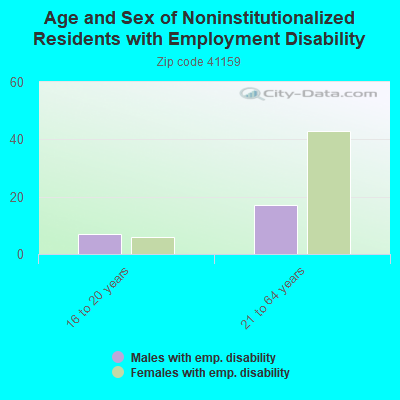 Age and Sex of Noninstitutionalized Residents with Employment Disability