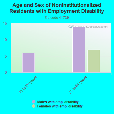 Age and Sex of Noninstitutionalized Residents with Employment Disability