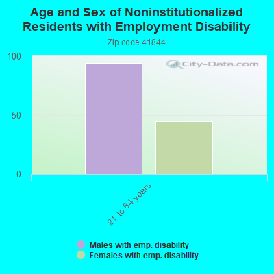 Age and Sex of Noninstitutionalized Residents with Employment Disability