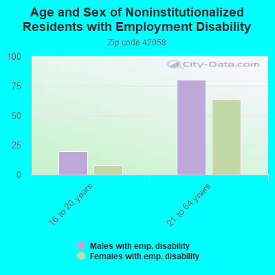 Age and Sex of Noninstitutionalized Residents with Employment Disability