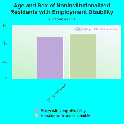 Age and Sex of Noninstitutionalized Residents with Employment Disability