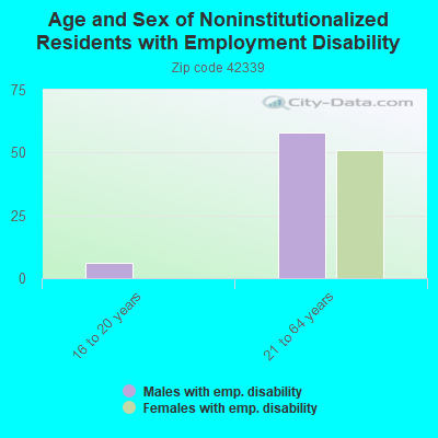 Age and Sex of Noninstitutionalized Residents with Employment Disability