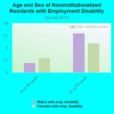 Age and Sex of Noninstitutionalized Residents with Employment Disability