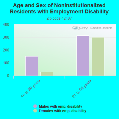 Age and Sex of Noninstitutionalized Residents with Employment Disability