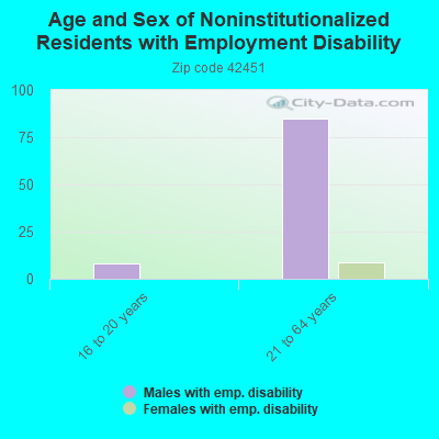 Age and Sex of Noninstitutionalized Residents with Employment Disability