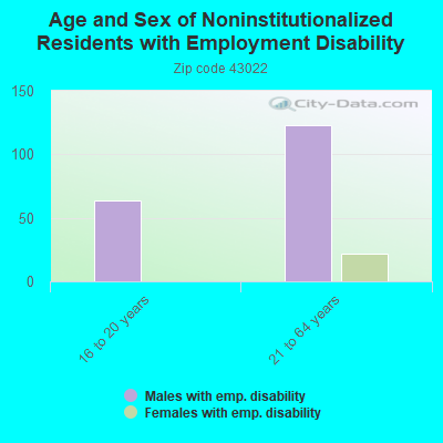 Age and Sex of Noninstitutionalized Residents with Employment Disability