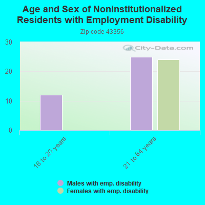 Age and Sex of Noninstitutionalized Residents with Employment Disability