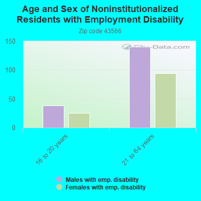 Age and Sex of Noninstitutionalized Residents with Employment Disability