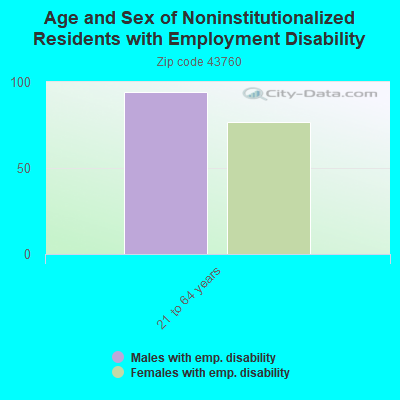 Age and Sex of Noninstitutionalized Residents with Employment Disability