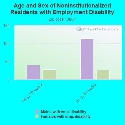 Age and Sex of Noninstitutionalized Residents with Employment Disability