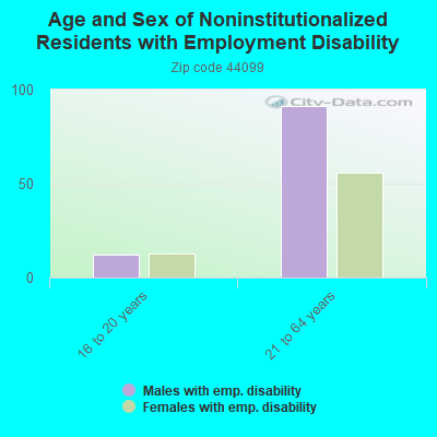 Age and Sex of Noninstitutionalized Residents with Employment Disability