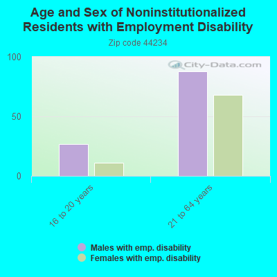 Age and Sex of Noninstitutionalized Residents with Employment Disability