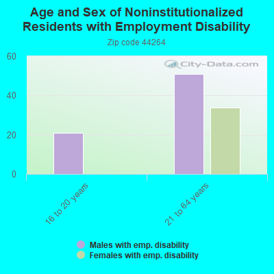 Age and Sex of Noninstitutionalized Residents with Employment Disability